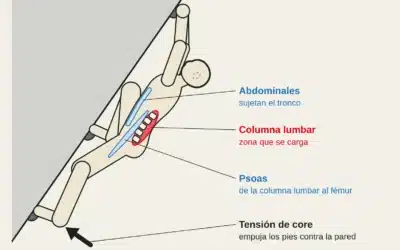 Dolor lumbar en escaladores: causas, señales de alarma y cómo volver a escalar