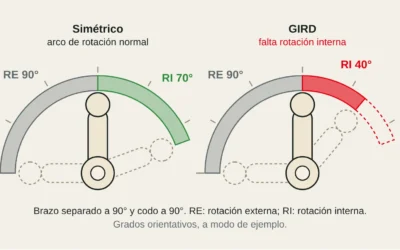 Hombro de escalador y GIRD: qué le hace la escalada a tu hombro